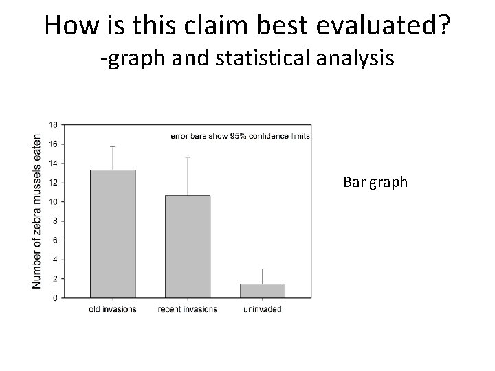 How is this claim best evaluated? -graph and statistical analysis Bar graph 