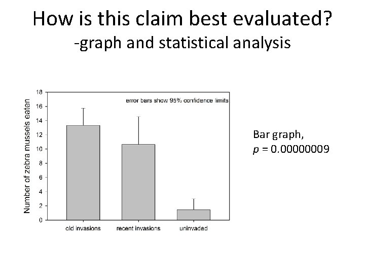 How is this claim best evaluated? -graph and statistical analysis Bar graph, p =