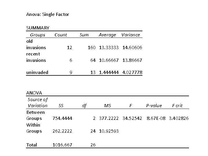 Anova: Single Factor SUMMARY Groups old invasions recent invasions uninvaded Count Sum Variance 12