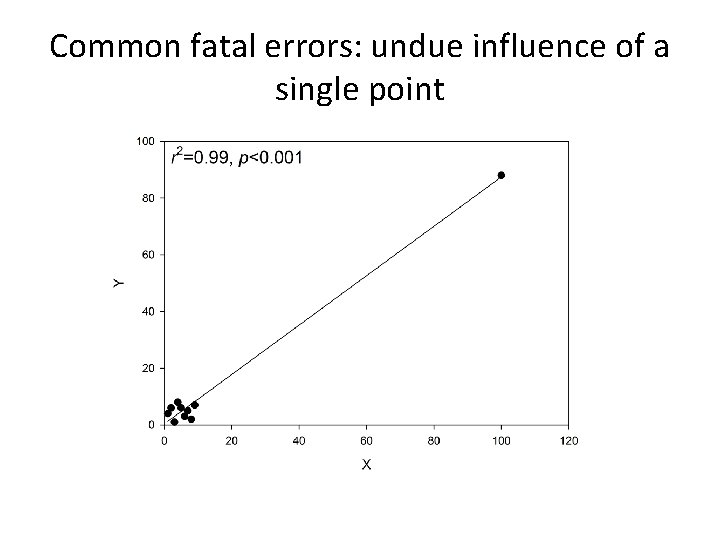 Common fatal errors: undue influence of a single point 