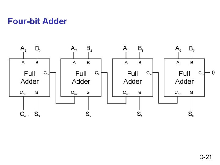 Four-bit Adder 3 -21 Four-bit Adder 3 -21