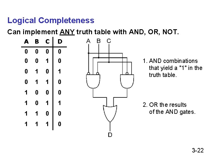 Logical Completeness Can implement ANY truth table with AND, OR, NOT. A B C Logical Completeness Can implement ANY truth table with AND, OR, NOT. A B C