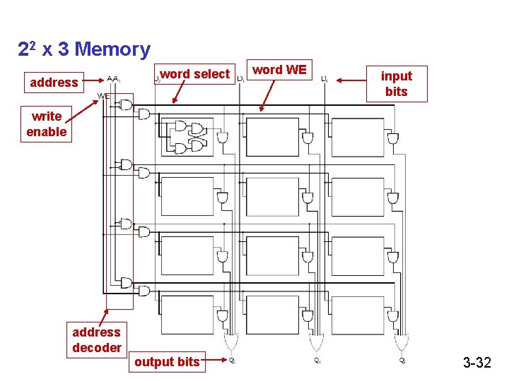 22 x 3 Memory address word select word WE input bits write enable address 22 x 3 Memory address word select word WE input bits write enable address