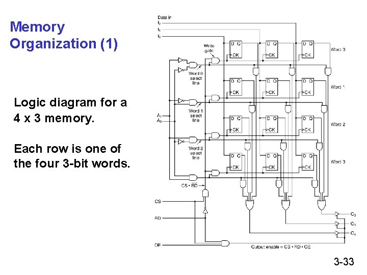 Memory Organization (1) Logic diagram for a 4 x 3 memory. Each row is Memory Organization (1) Logic diagram for a 4 x 3 memory. Each row is