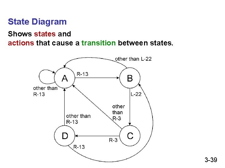 State Diagram Shows states and actions that cause a transition between states. 3 -39 State Diagram Shows states and actions that cause a transition between states. 3 -39