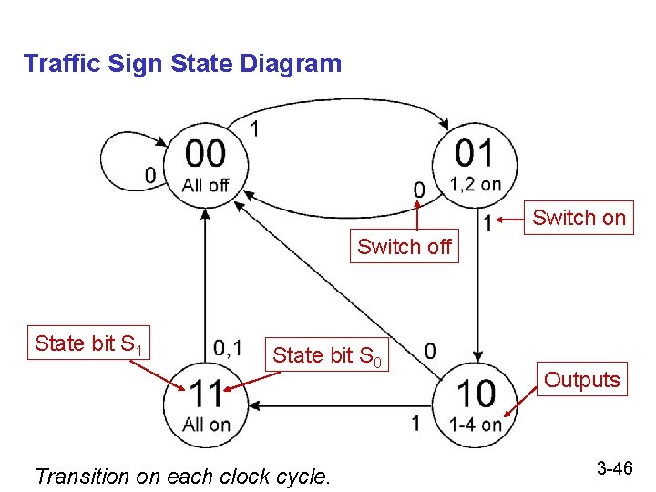 Traffic Sign State Diagram Switch on Switch off State bit S 1 State bit Traffic Sign State Diagram Switch on Switch off State bit S 1 State bit