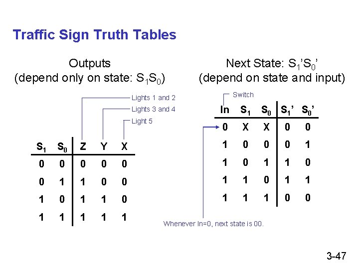 Traffic Sign Truth Tables Outputs (depend only on state: S 1 S 0) Next Traffic Sign Truth Tables Outputs (depend only on state: S 1 S 0) Next