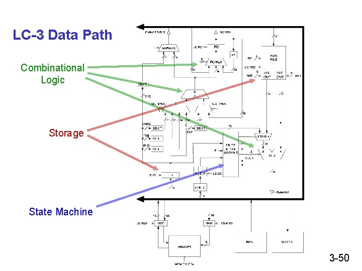 LC-3 Data Path Combinational Logic Storage State Machine 3 -50 LC-3 Data Path Combinational Logic Storage State Machine 3 -50