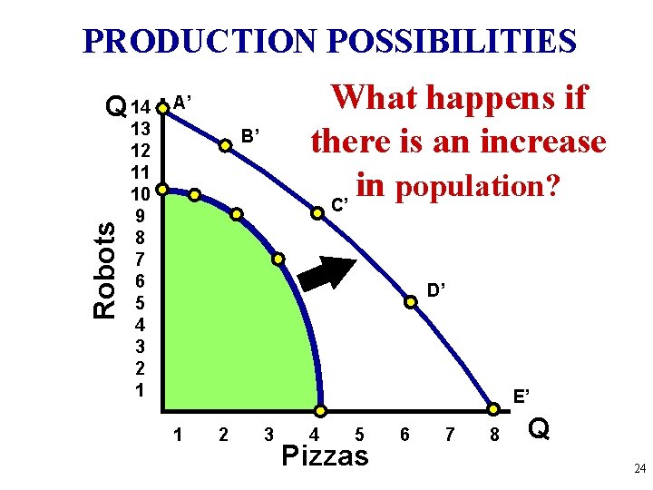 PRODUCTION POSSIBILITIES Robots Q 14 What happens if there is an increase in population?