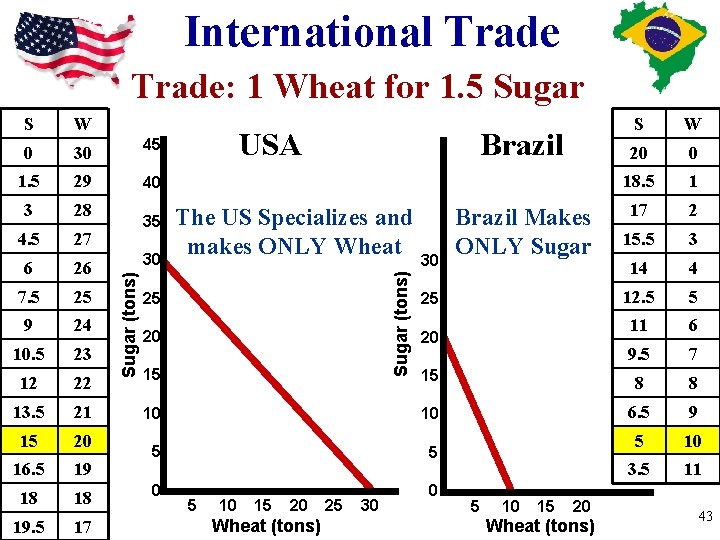 International Trade: 1 Wheat for 1. 5 Sugar S W 0 30 45 1.