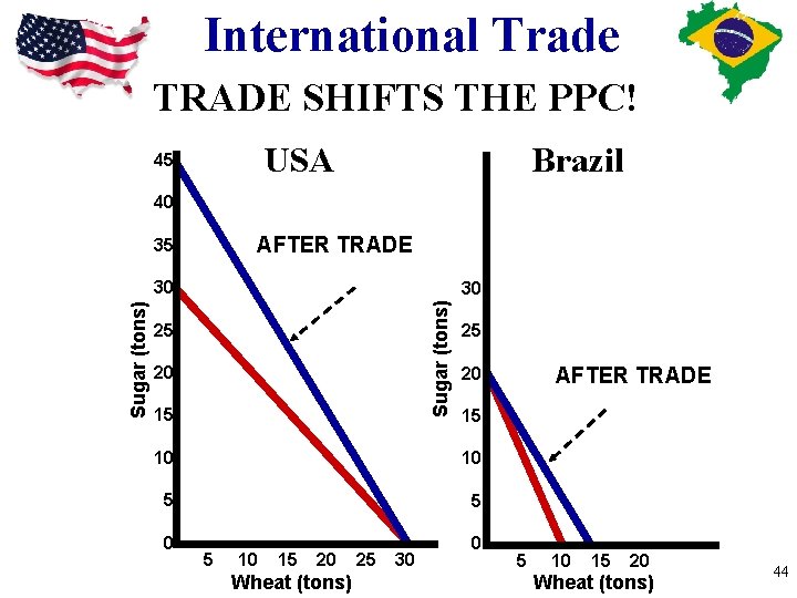 International Trade TRADE SHIFTS THE PPC! USA 45 Brazil 40 AFTER TRADE 35 30