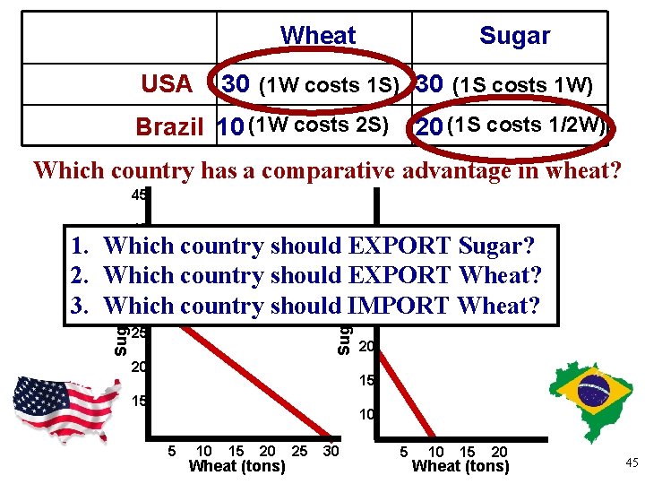 Wheat USA Sugar 30 (1 W costs 1 S) 30 (1 S costs 1