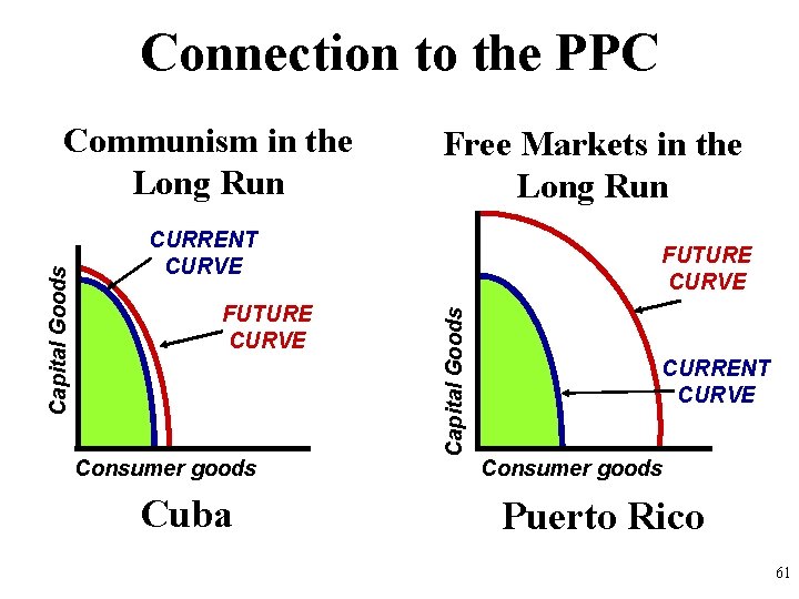 Connection to the PPC Free Markets in the Long Run CURRENT CURVE FUTURE CURVE