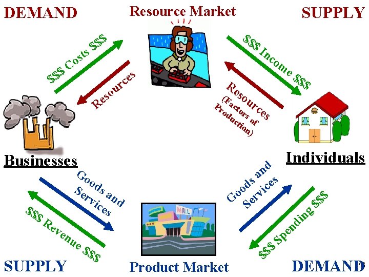 Resource Market DEMAND $$ $$ $ $ s t s o C c r