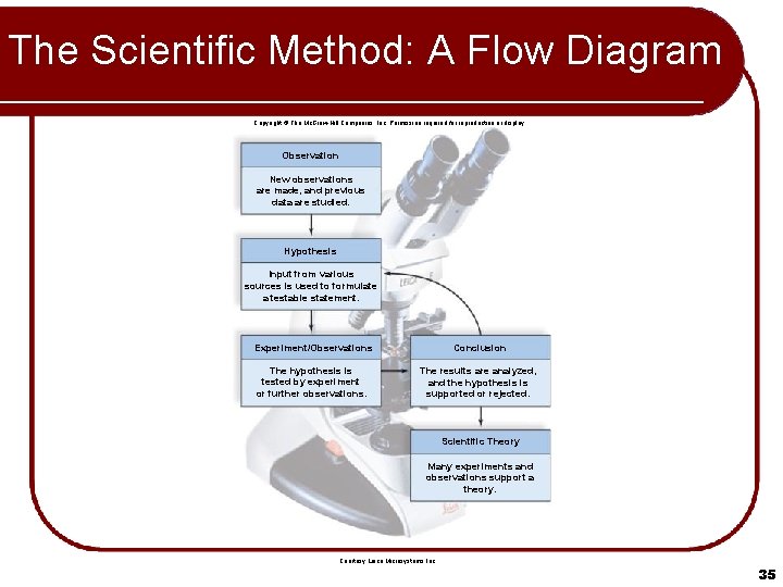 The Scientific Method: A Flow Diagram Copyright © The Mc. Graw-Hill Companies, Inc. Permission