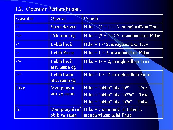 4. 2. Operator Perbandingan. Operator Operasi Contoh = Sama dengan Nilai = (2 +