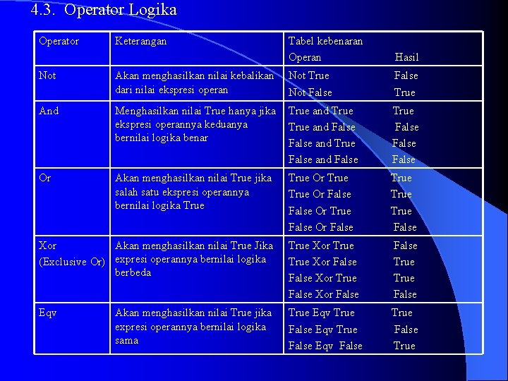 4. 3. Operator Logika Operator Keterangan Tabel kebenaran Operan Hasil Not Akan menghasilkan nilai