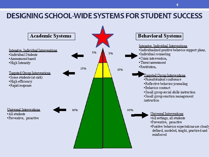 4 DESIGNING SCHOOL-WIDE SYSTEMS FOR STUDENT SUCCESS Academic Systems Behavioral Systems Intensive, Individual Interventions