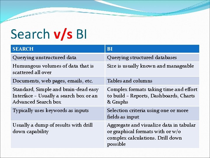 Search v/s BI SEARCH BI Querying unstructured data Querying structured databases Humungous volumes of