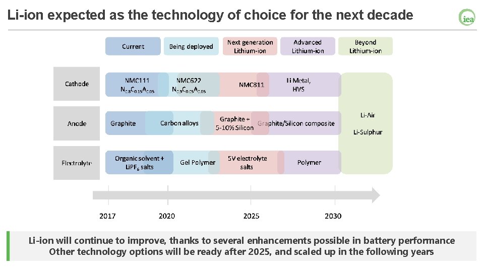 Li-ion expected as the technology of choice for the next decade Li-ion will continue