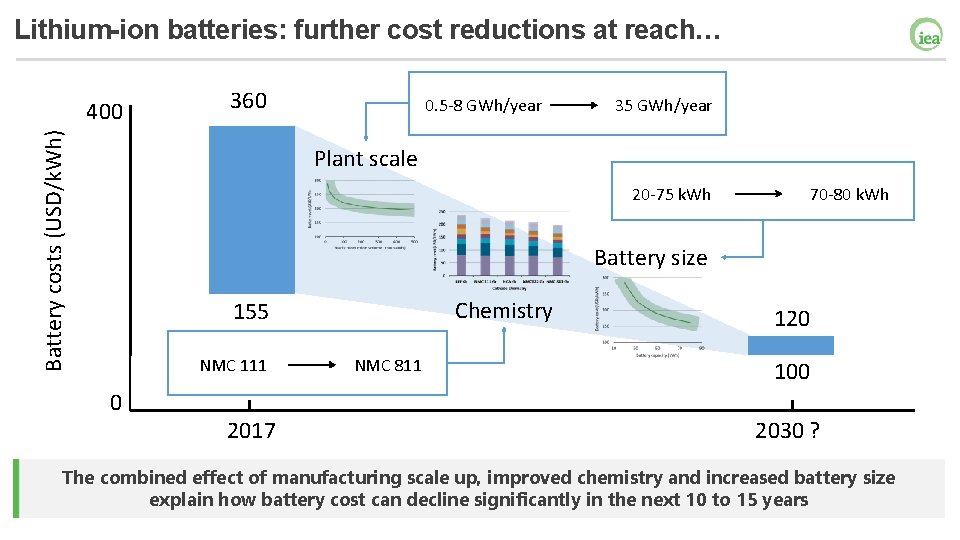 Lithium-ion batteries: further cost reductions at reach… Battery costs (USD/k. Wh) 400 360 0.