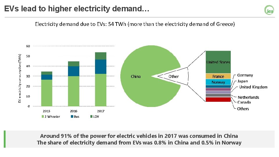 EVs lead to higher electricity demand… Electricity demand due to EVs: 54 TWh (more