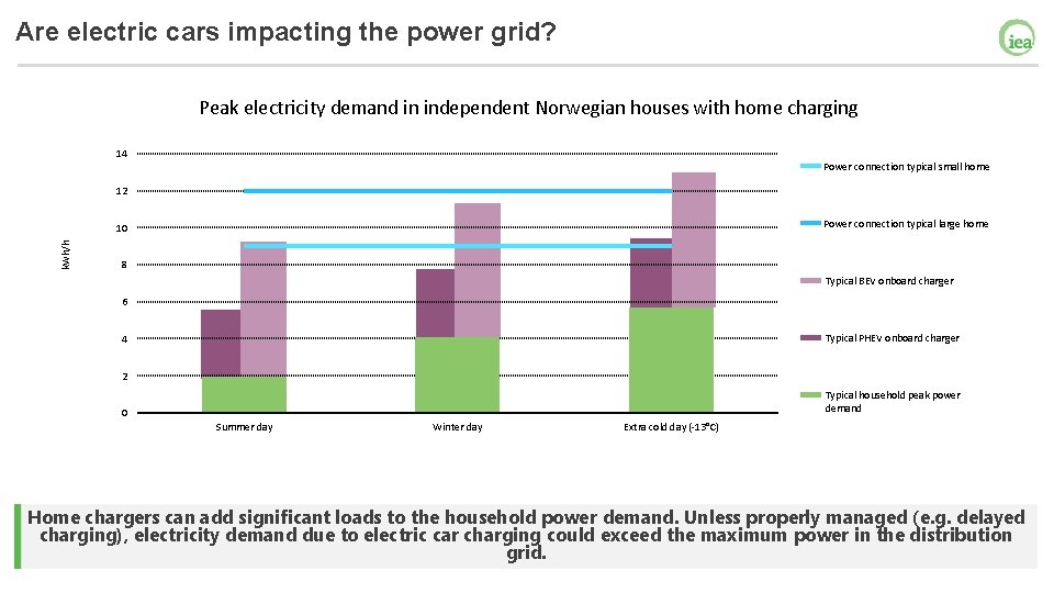 Are electric cars impacting the power grid? Peak electricity demand in independent Norwegian houses