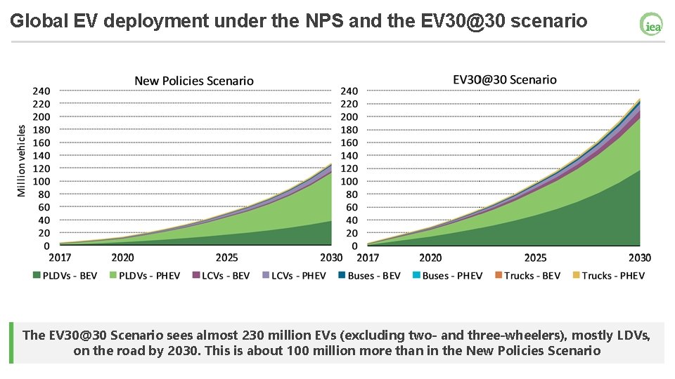 Global EV deployment under the NPS and the EV 30@30 scenario The EV 30@30