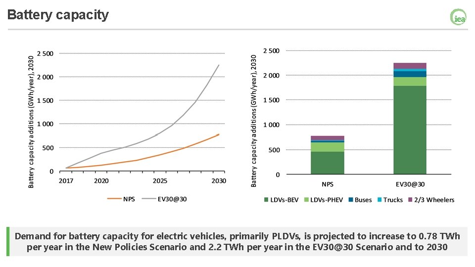 Battery capacity Demand for battery capacity for electric vehicles, primarily PLDVs, is projected to
