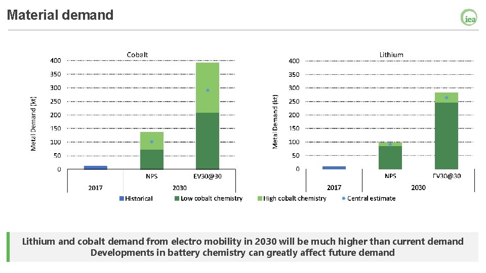 Material demand Lithium and cobalt demand from electro mobility in 2030 will be much