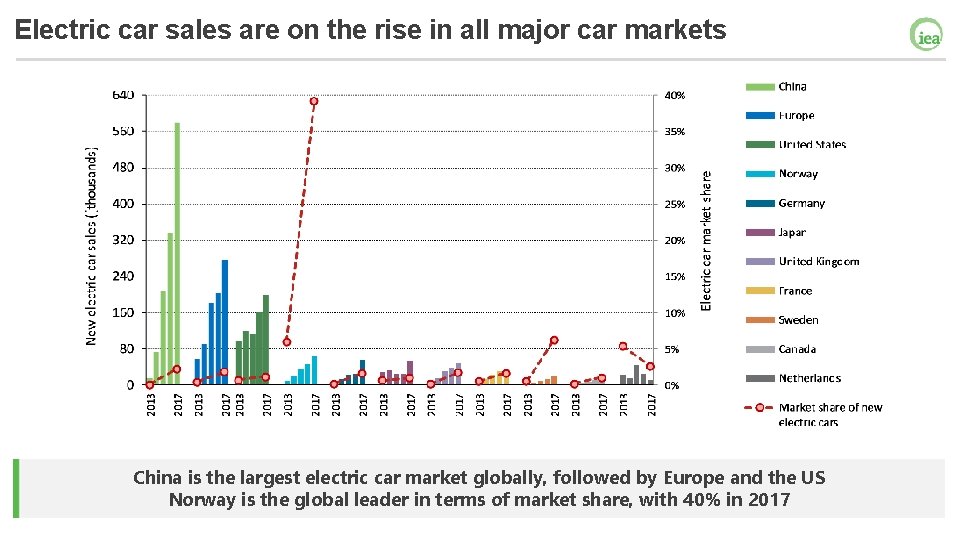 Electric car sales are on the rise in all major car markets China is