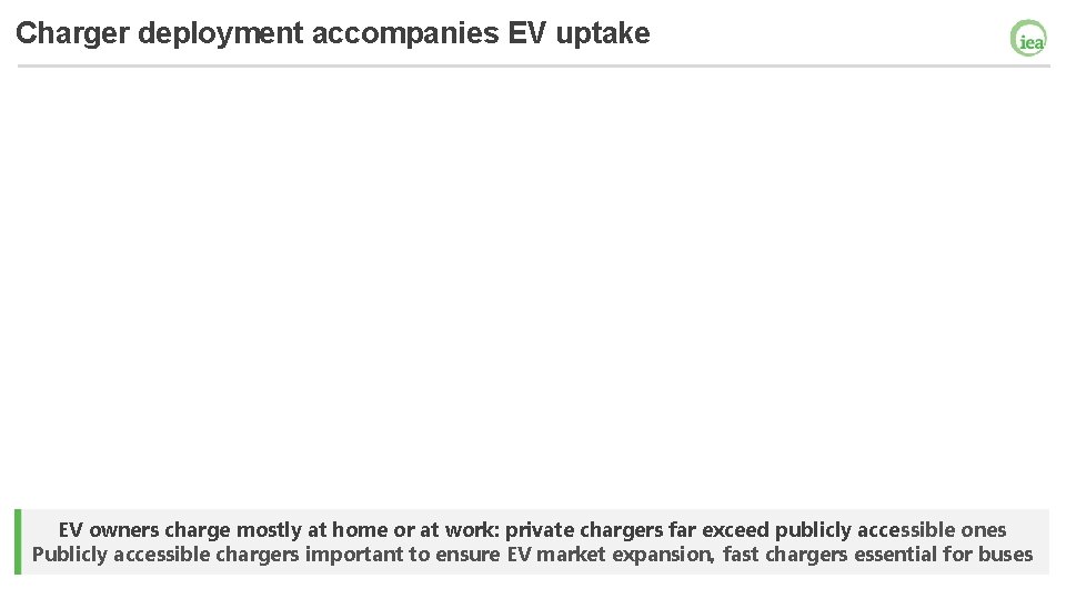 Charger deployment accompanies EV uptake EV owners charge mostly at home or at work: