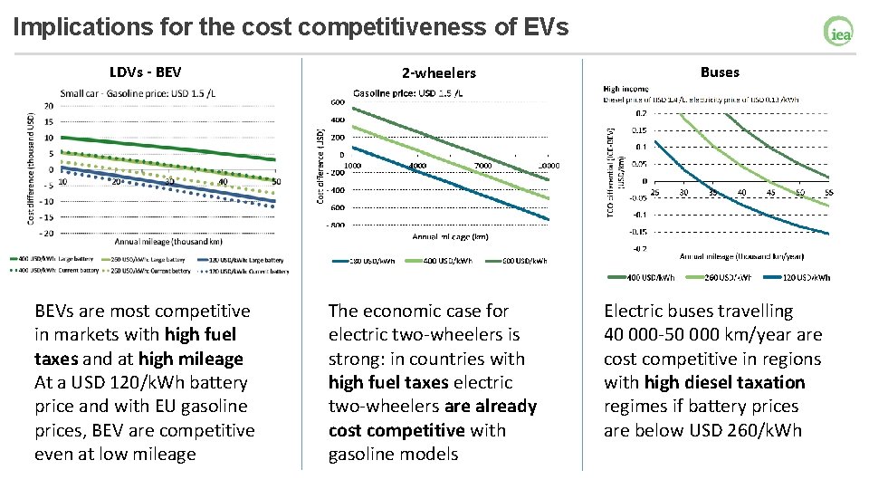Implications for the cost competitiveness of EVs LDVs - BEVs are most competitive in