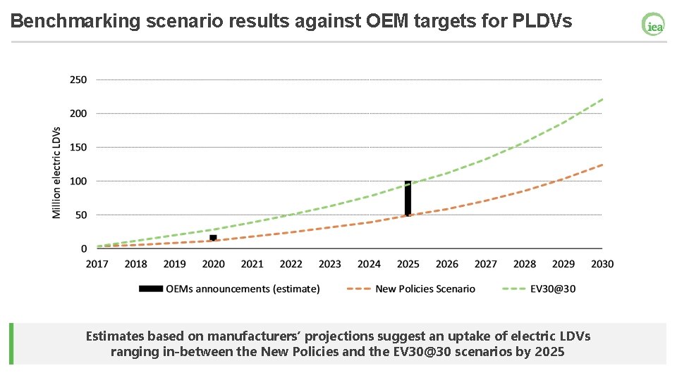 Benchmarking scenario results against OEM targets for PLDVs Estimates based on manufacturers’ projections suggest