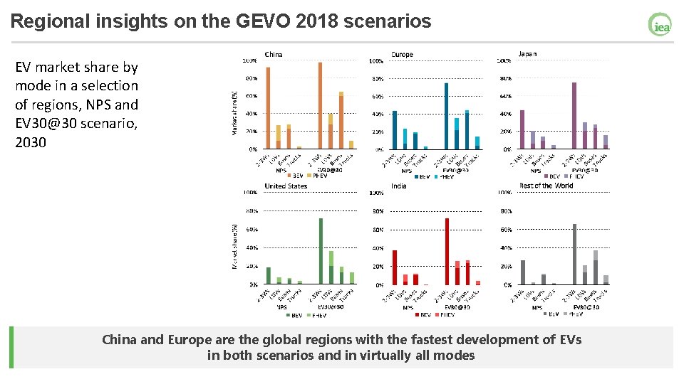 Regional insights on the GEVO 2018 scenarios EV market share by mode in a