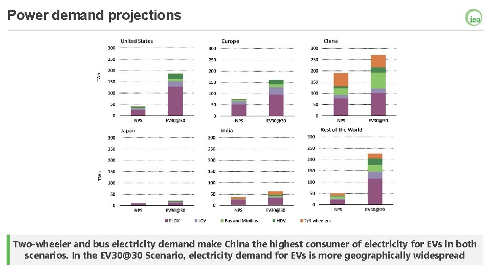 Power demand projections Two-wheeler and bus electricity demand make China the highest consumer of