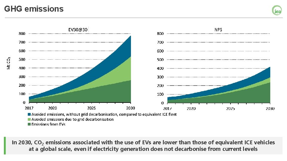 GHG emissions In 2030, CO 2 emissions associated with the use of EVs are