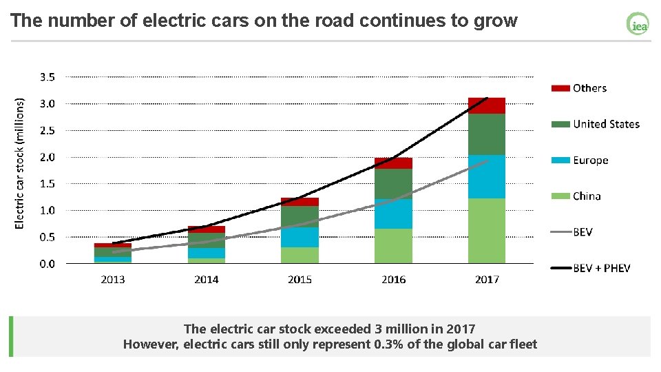 The number of electric cars on the road continues to grow The electric car