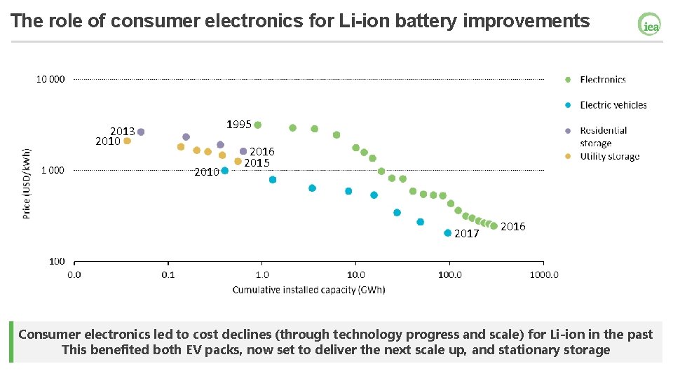 The role of consumer electronics for Li-ion battery improvements 1995 2013 2010 2016 2015