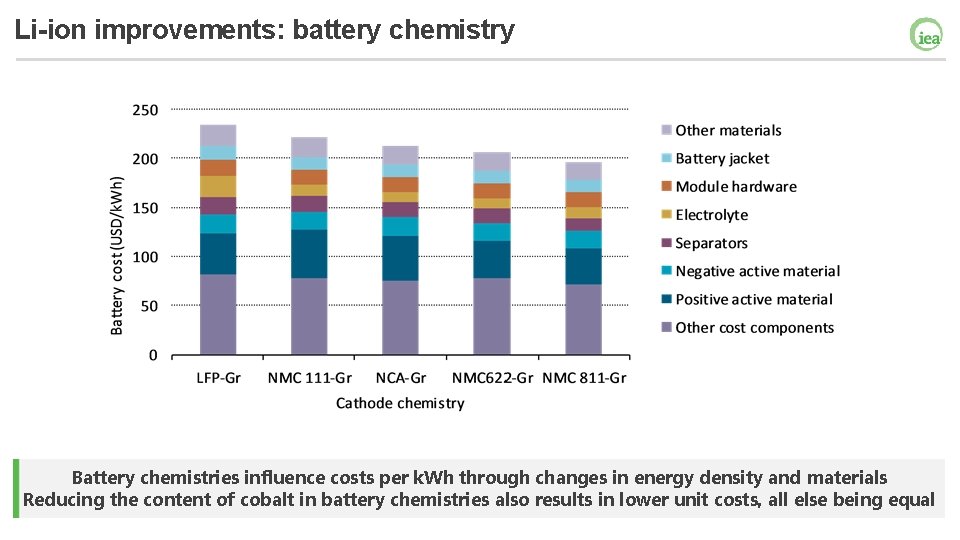 Li-ion improvements: battery chemistry Battery chemistries influence costs per k. Wh through changes in