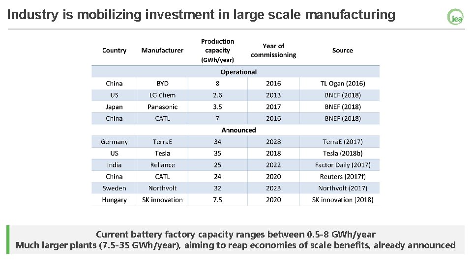 Industry is mobilizing investment in large scale manufacturing Current battery factory capacity ranges between