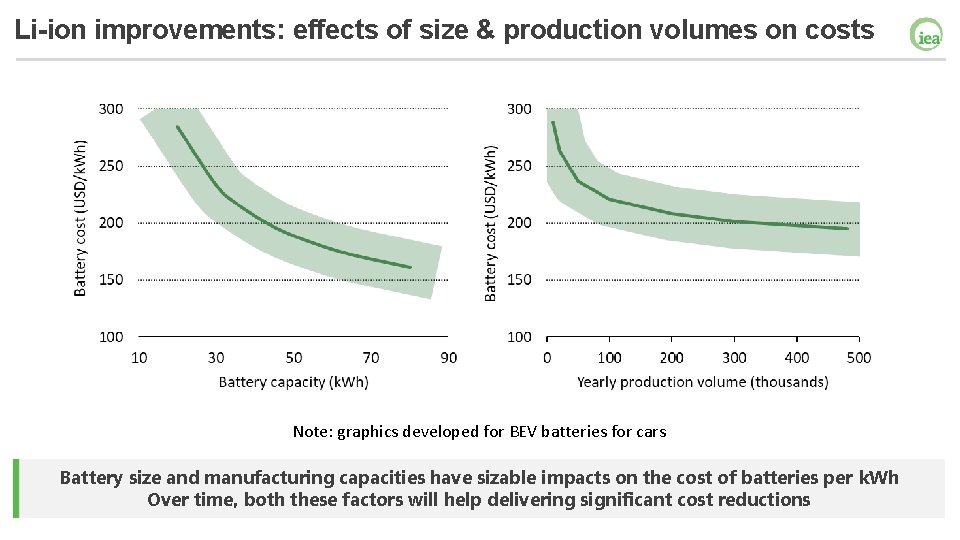 Li-ion improvements: effects of size & production volumes on costs Note: graphics developed for