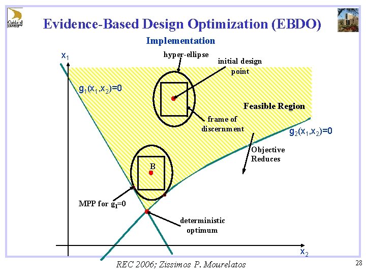 Evidence-Based Design Optimization (EBDO) Implementation hyper-ellipse x 1 initial design point g 1(x 1,
