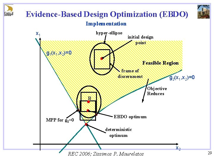 Evidence-Based Design Optimization (EBDO) Implementation hyper-ellipse x 1 initial design point g 1(x 1,