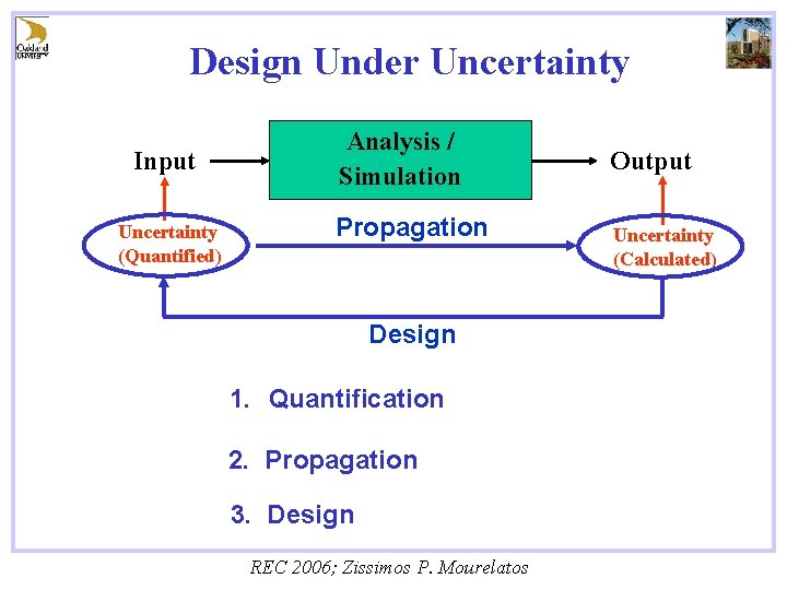Design Under Uncertainty Input Uncertainty (Quantified) Analysis / Simulation Propagation Design 1. Quantification 2.