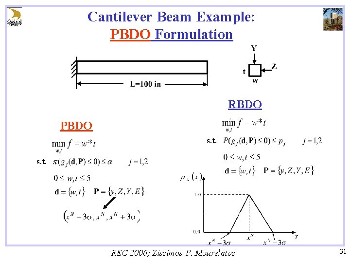 Cantilever Beam Example: PBDO Formulation RBDO PBDO s. t. REC 2006; Zissimos P. Mourelatos