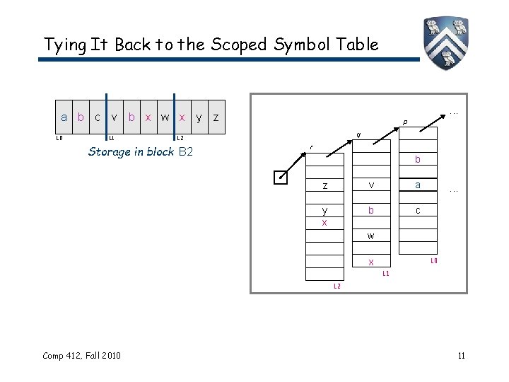 Tying It Back to the Scoped Symbol Table a b c L 0 v
