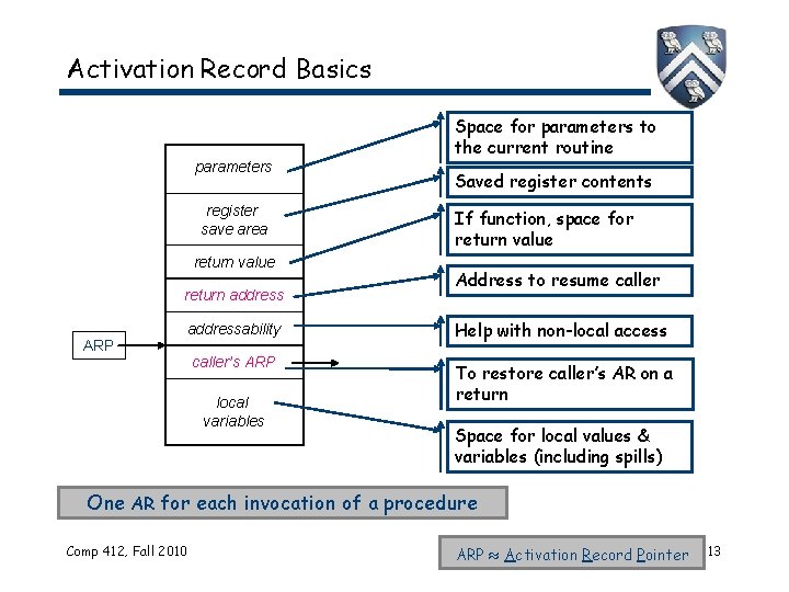 Activation Record Basics parameters register save area return value return address ARP Space for