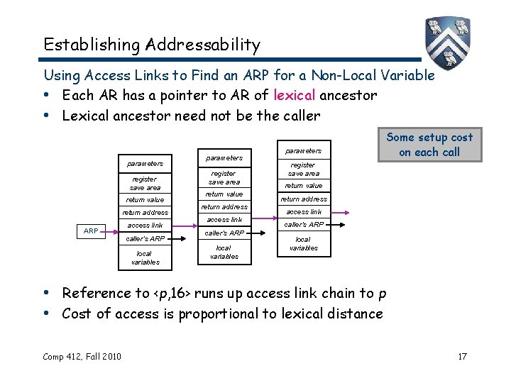 Establishing Addressability Using Access Links to Find an ARP for a Non-Local Variable •
