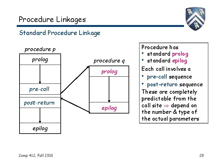 Procedure Linkages Standard Procedure Linkage procedure p prolog procedure q prolog pre-call post-return epilog